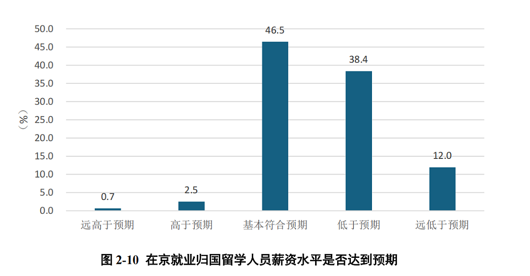 超一半归国留学生年薪达20万？北京留学生就业都找到什么心仪的工作了...（组图） - 12