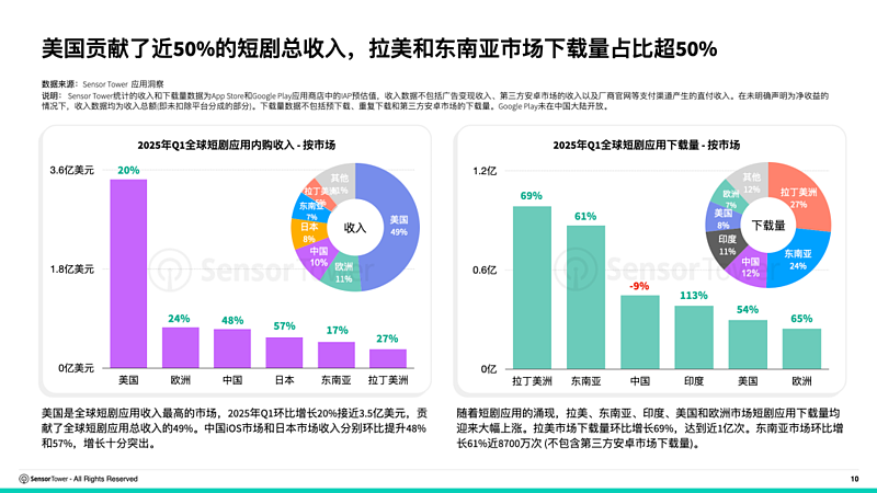 中国短剧拯救了好莱坞!失业演员一夜成名狂赚,全球都为霸总疯狂...(组图) - 10