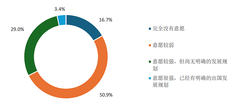 超一半归国留学生年薪达20万？北京留学生就业都找到什么心仪的工作了...（组图） - 6