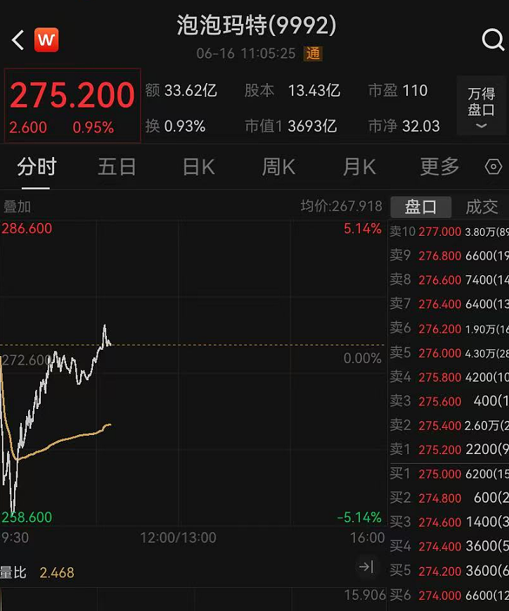新店被黄牛买光?杭州一泡泡玛特开业2小时就关闭,有人排队4小时,炒家从茅台转到Labubu!公司股价巨震(组图) - 1