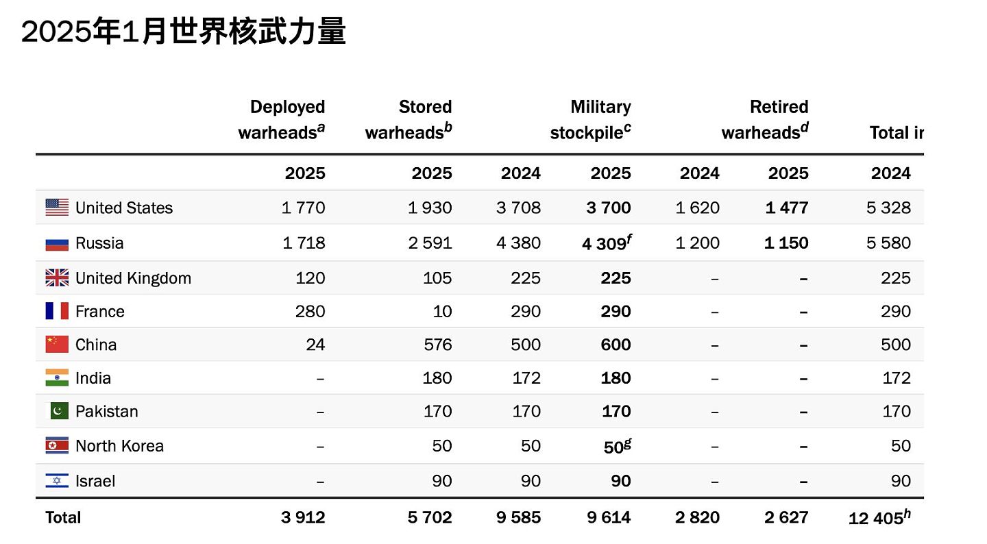 中国拥600枚核弹头，年增100枚！中方：坚持自卫防御核战略（组图） - 1