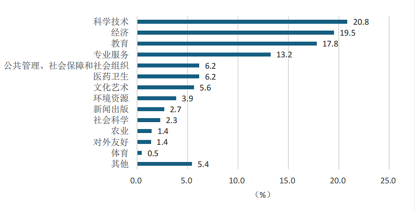 超一半归国留学生年薪达20万？北京留学生就业都找到什么心仪的工作了...（组图） - 3