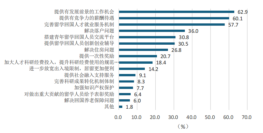 超一半归国留学生年薪达20万？北京留学生就业都找到什么心仪的工作了...（组图） - 7