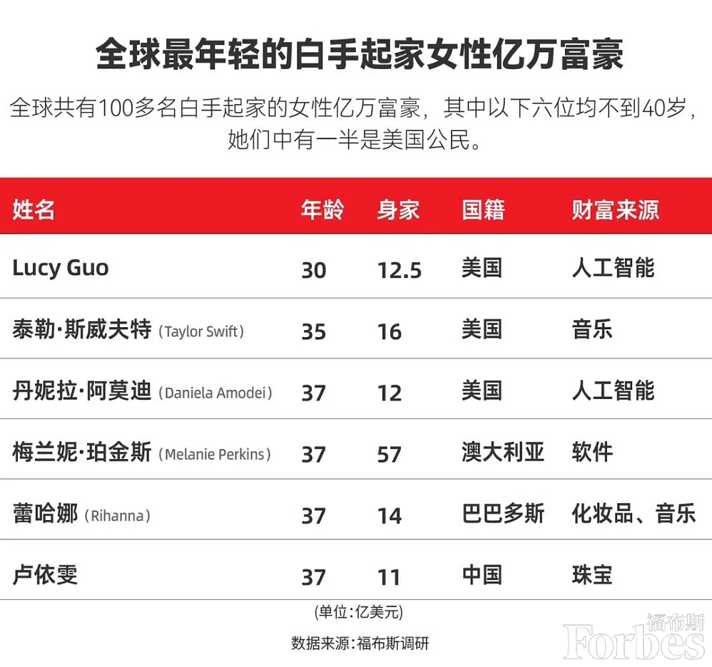 100万变12亿！90后华裔金融女，悄悄干成新西兰女首富（组图） - 5