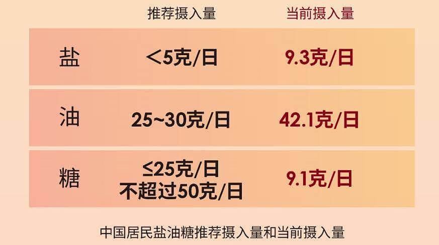 每顿都在吃的这个“调料”，致死率排世界第一！危害波及多个器官（组图） - 1