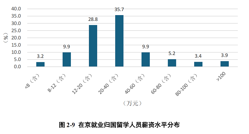 超一半归国留学生年薪达20万？北京留学生就业都找到什么心仪的工作了...（组图） - 11