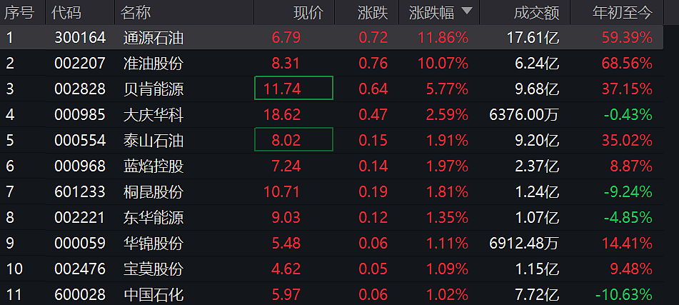突发！3艘船在霍尔木兹海峡附近海域起火，国际油价走高，A股石油板块也在涨（组图） - 6