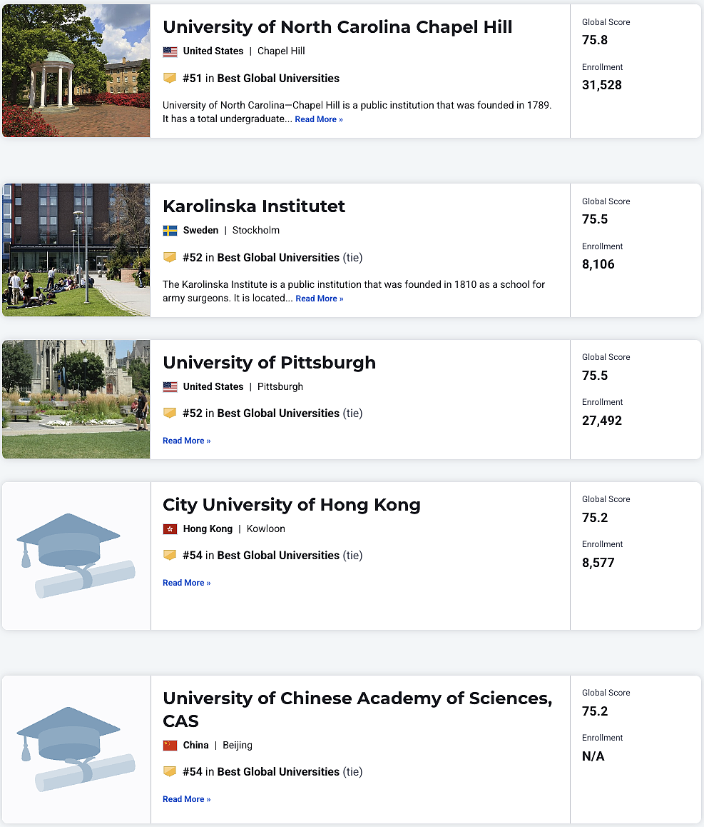 美国大学排名杀疯了！澳洲9所大学进入榜单！2025–2026 US News 世界大学排名发布，附完整排名（组图） - 17