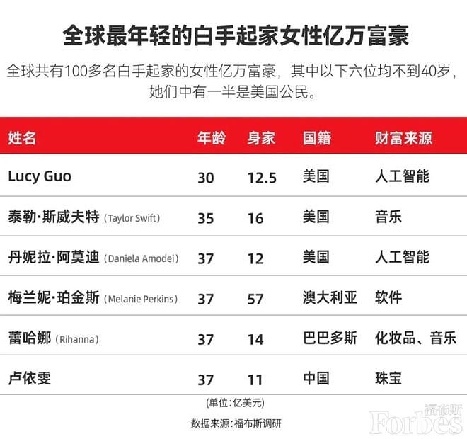 19岁辍学创业的华裔天才，获扎克伯格150亿美元投资！财富已达20亿美元（组图） - 4