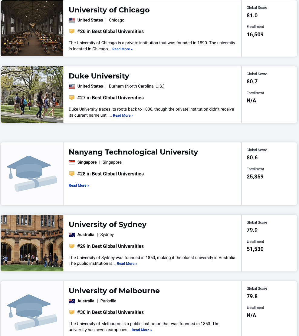 美国大学排名杀疯了！澳洲9所大学进入榜单！2025–2026 US News 世界大学排名发布，附完整排名（组图） - 12