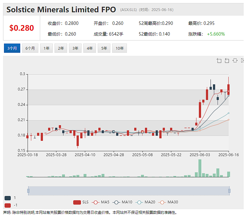 【异动股】Ionic Rare Earths (ASX：IXR)将获巴西政府资助推进稀土精炼回收设施建设 - 5