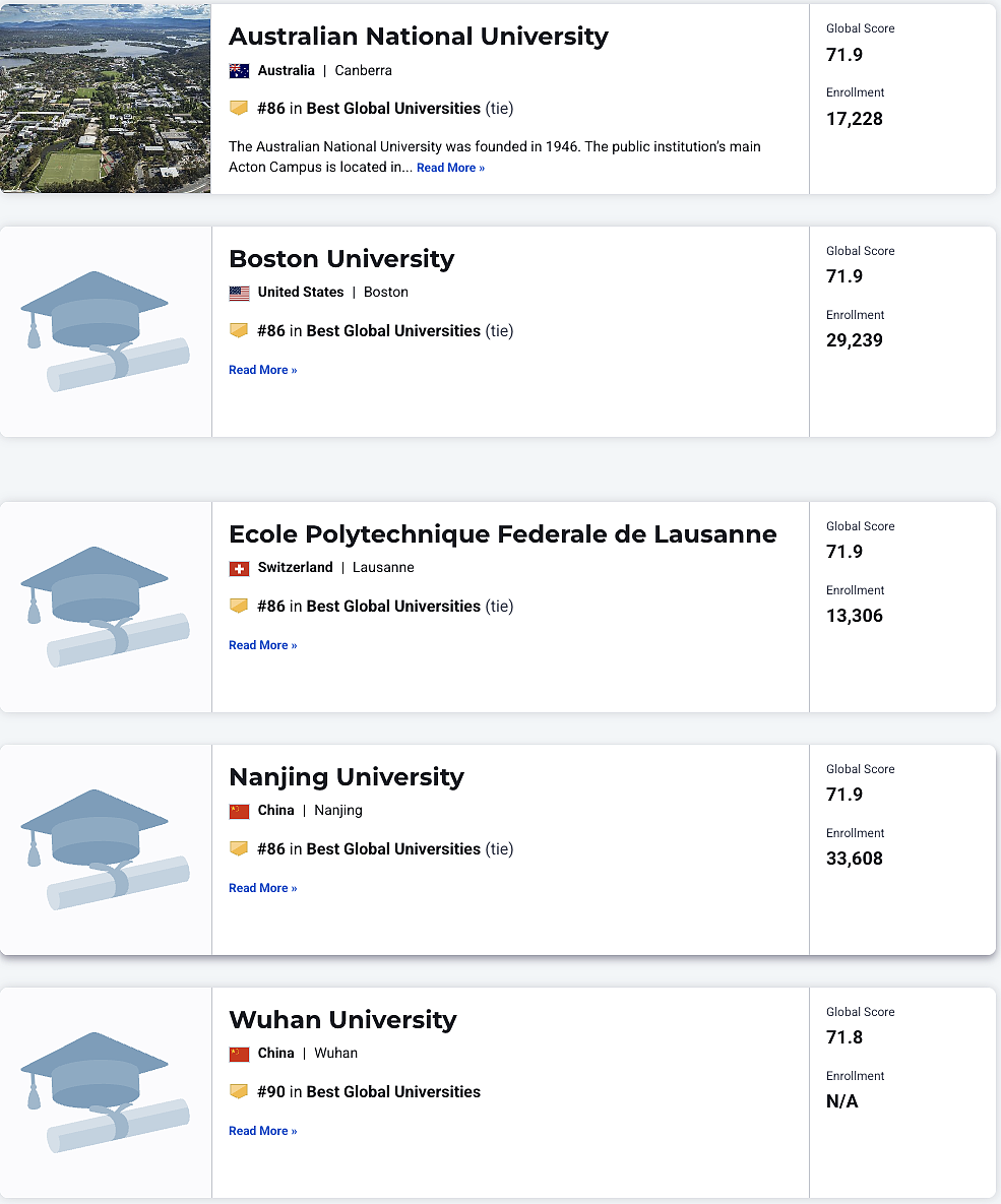 美国大学排名杀疯了！澳洲9所大学进入榜单！2025–2026 US News 世界大学排名发布，附完整排名（组图） - 24
