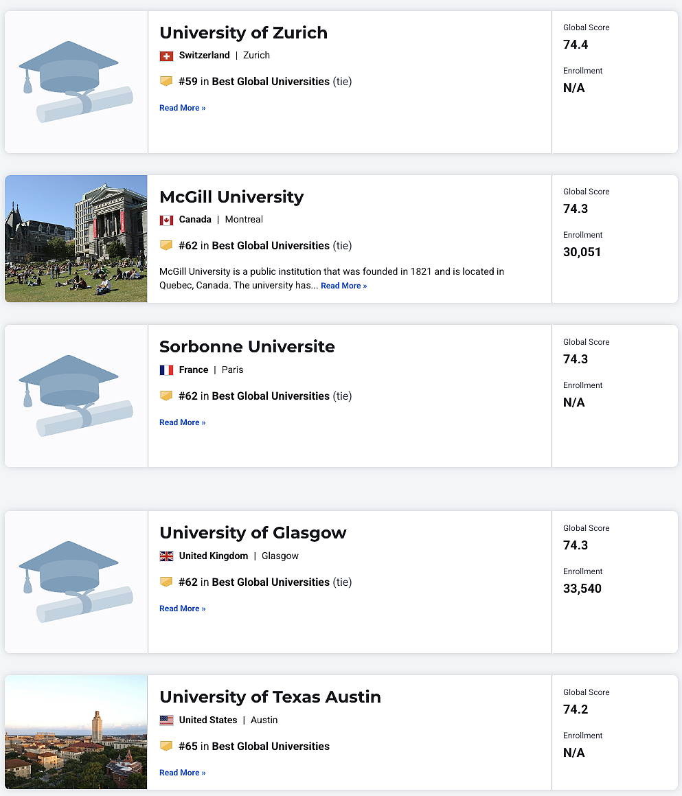 美国大学排名杀疯了！澳洲9所大学进入榜单！2025–2026 US News 世界大学排名发布，附完整排名（组图） - 19