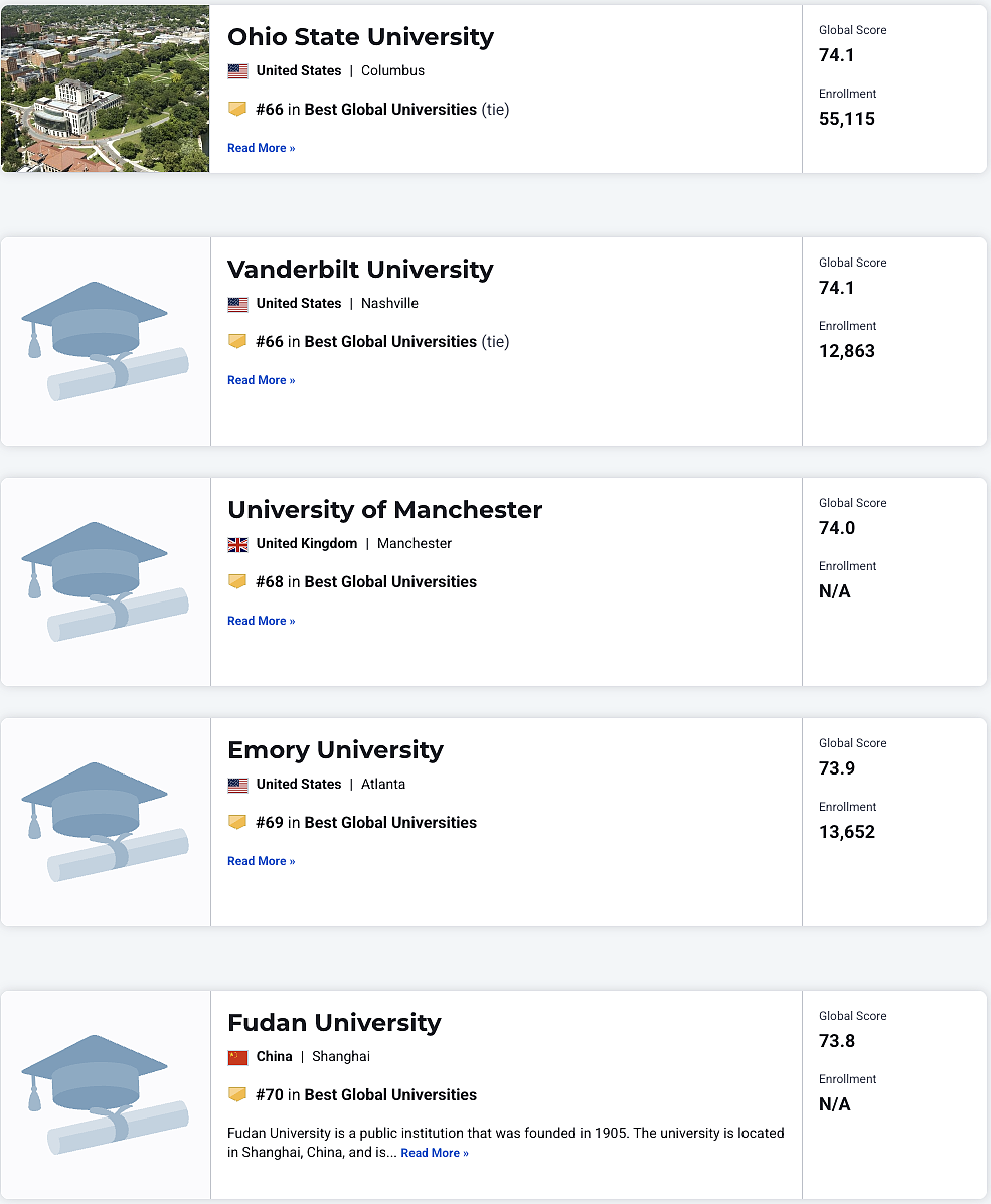 美国大学排名杀疯了！澳洲9所大学进入榜单！2025–2026 US News 世界大学排名发布，附完整排名（组图） - 20