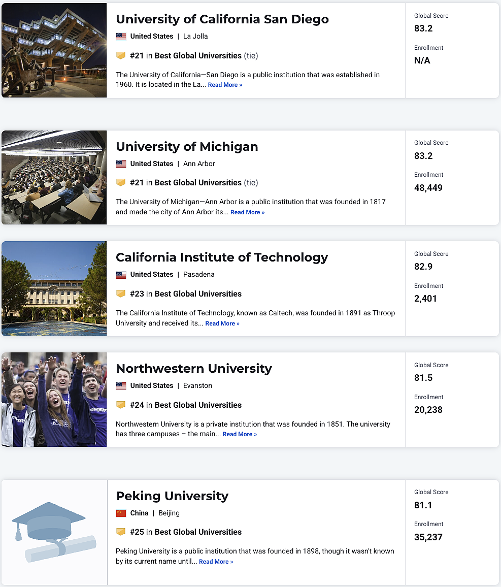 美国大学排名杀疯了！澳洲9所大学进入榜单！2025–2026 US News 世界大学排名发布，附完整排名（组图） - 11