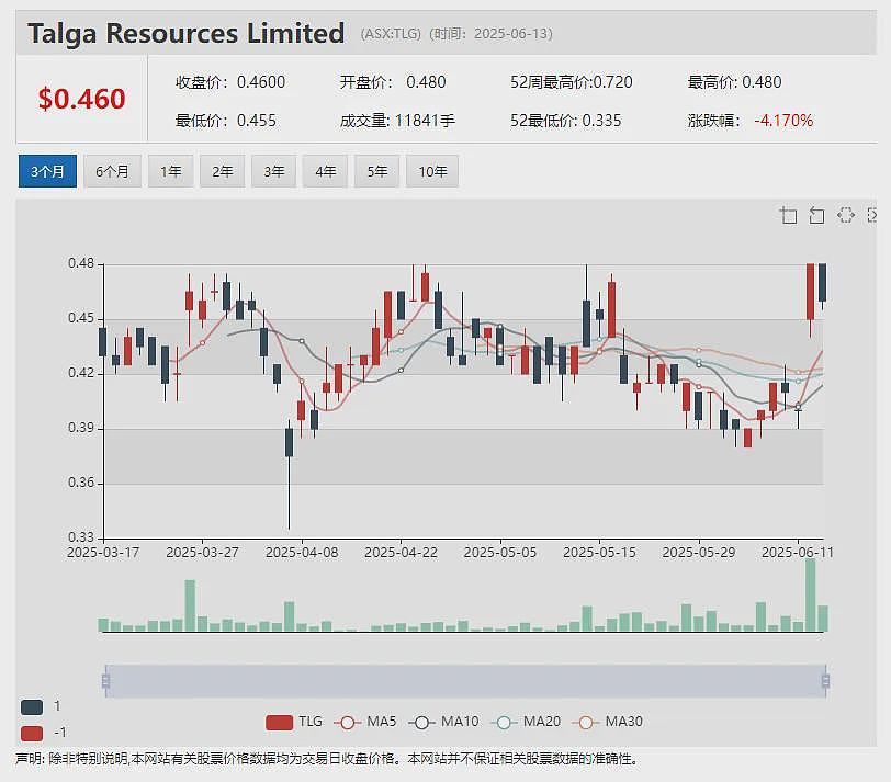 【异动股】Ionic Rare Earths (ASX：IXR)将获巴西政府资助推进稀土精炼回收设施建设 - 10
