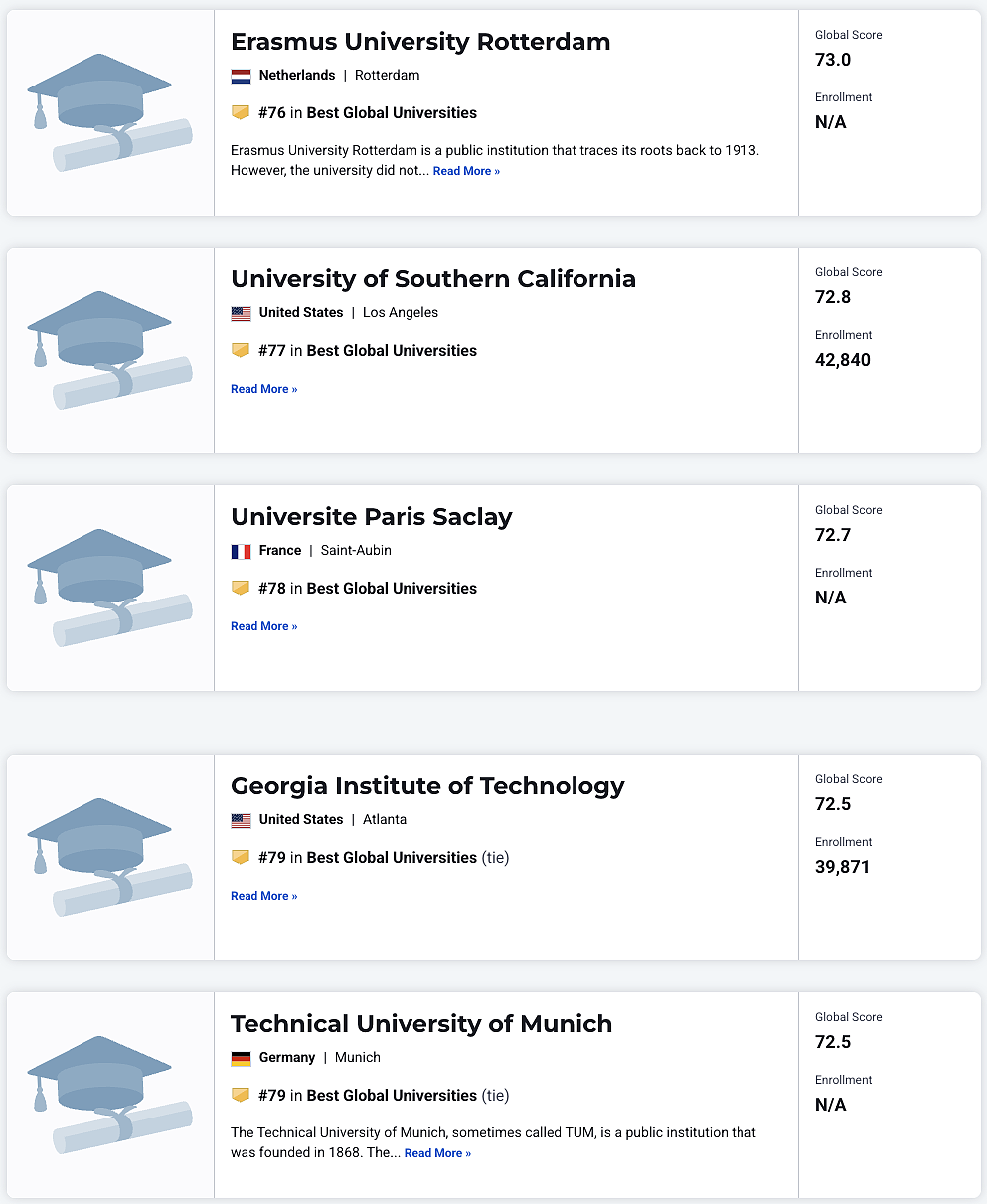 美国大学排名杀疯了！澳洲9所大学进入榜单！2025–2026 US News 世界大学排名发布，附完整排名（组图） - 22