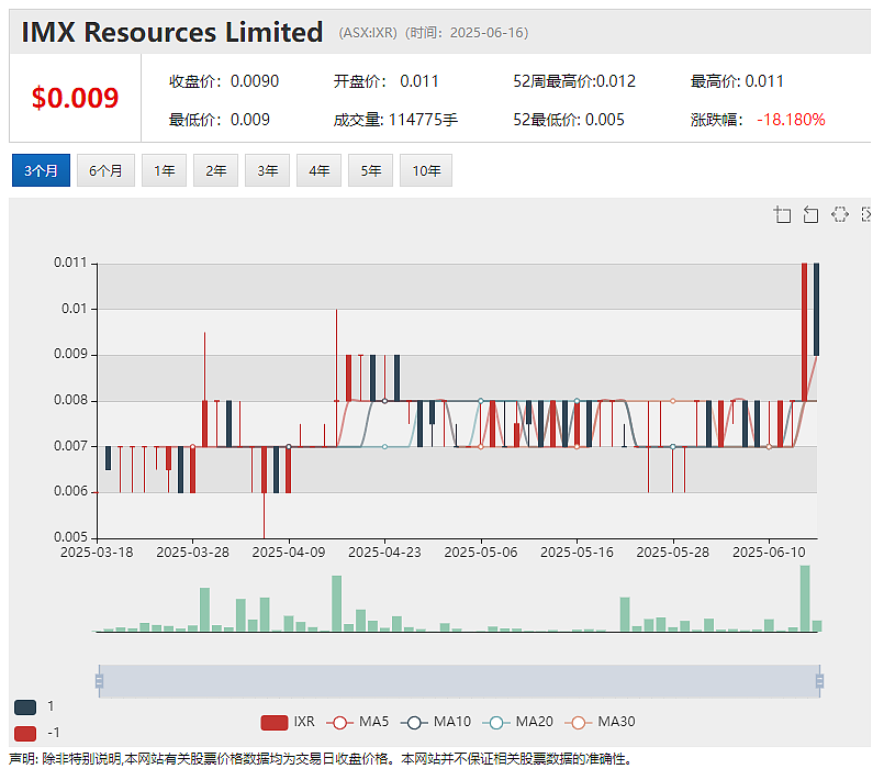 【异动股】Ionic Rare Earths (ASX：IXR)将获巴西政府资助推进稀土精炼回收设施建设 - 2