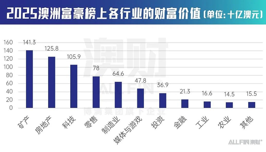 澳洲年度富豪榜最新变化!看看富豪们的财富都来自于哪些行业?(组图) - 3