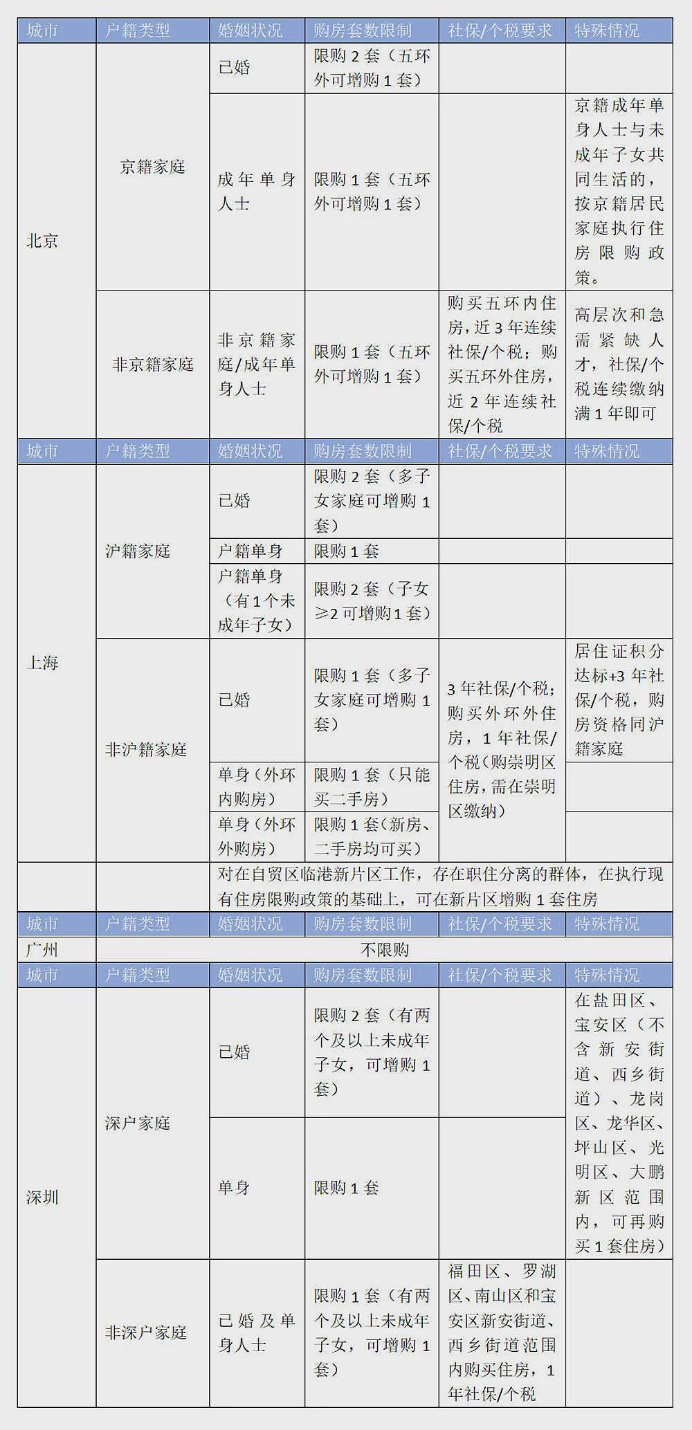 广州结束15年楼市限制政策，其他一线城市会跟吗？（图） - 1
