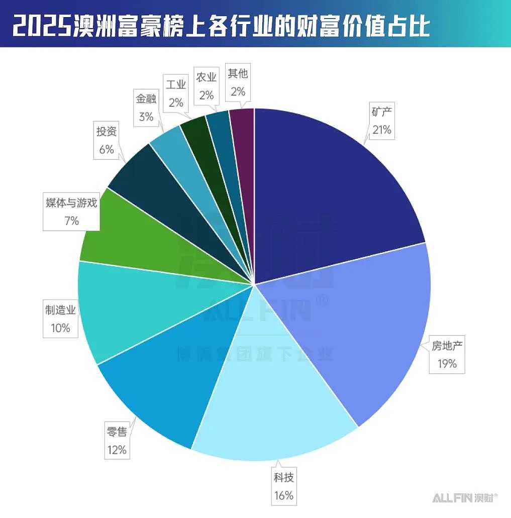 澳洲年度富豪榜最新变化!看看富豪们的财富都来自于哪些行业?(组图) - 4