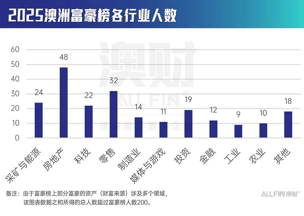 澳洲年度富豪榜最新变化!看看富豪们的财富都来自于哪些行业?(组图) - 2