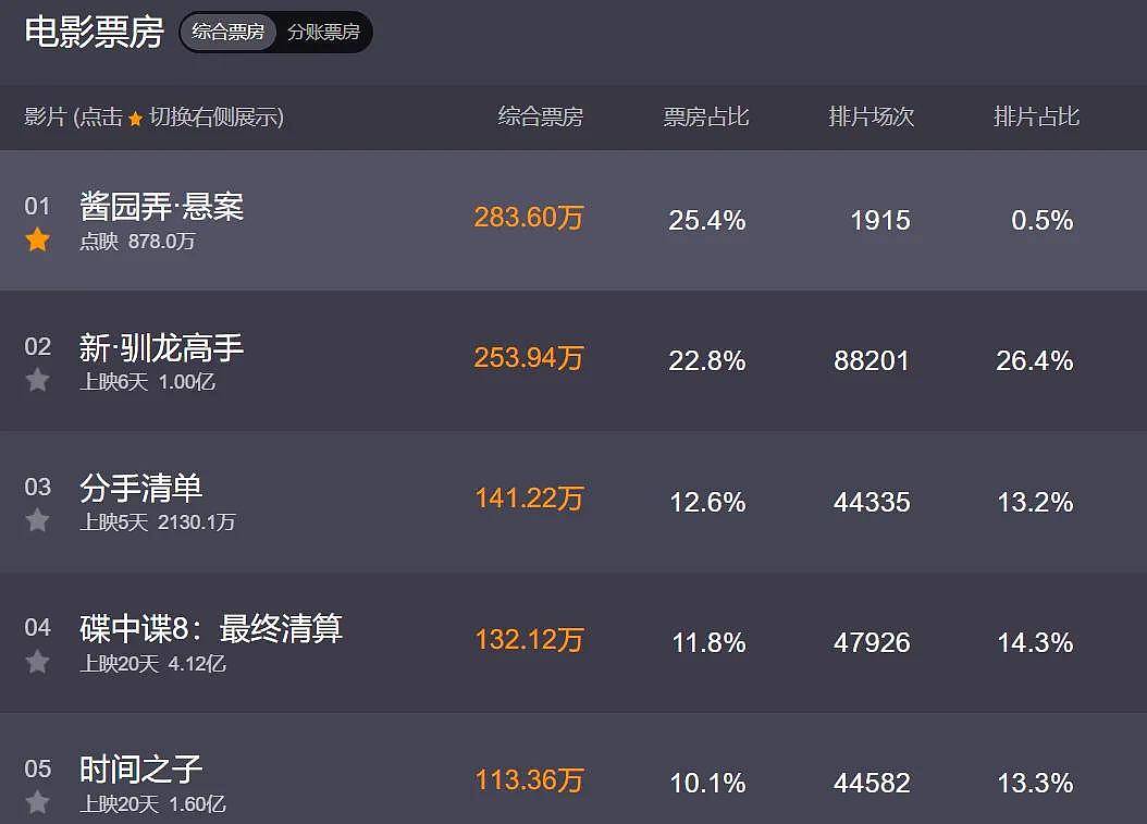 《酱园弄》片方急了！捂嘴不让说杨幂赵丽颖台词差，预测票房下跌（组图） - 2