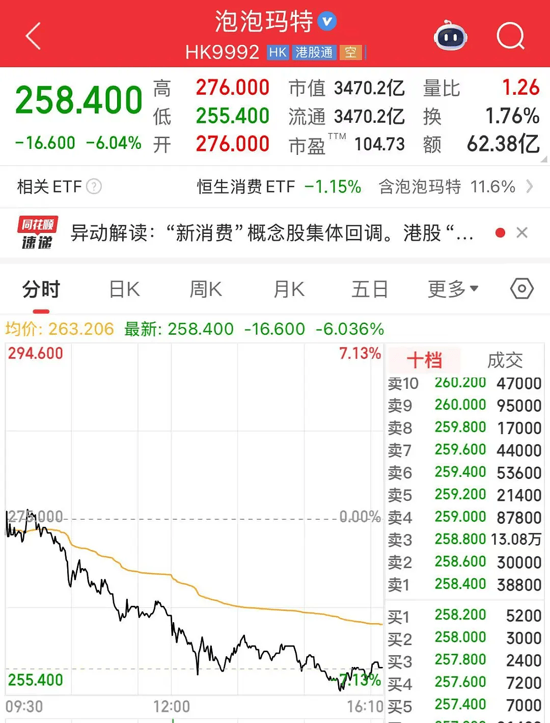 泡泡玛特股价大跌超6%，市值蒸发超200亿元（组图） - 1