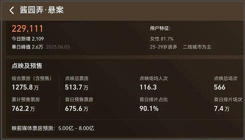 《酱园弄》片方急了！捂嘴不让说杨幂赵丽颖台词差，预测票房下跌（组图） - 3