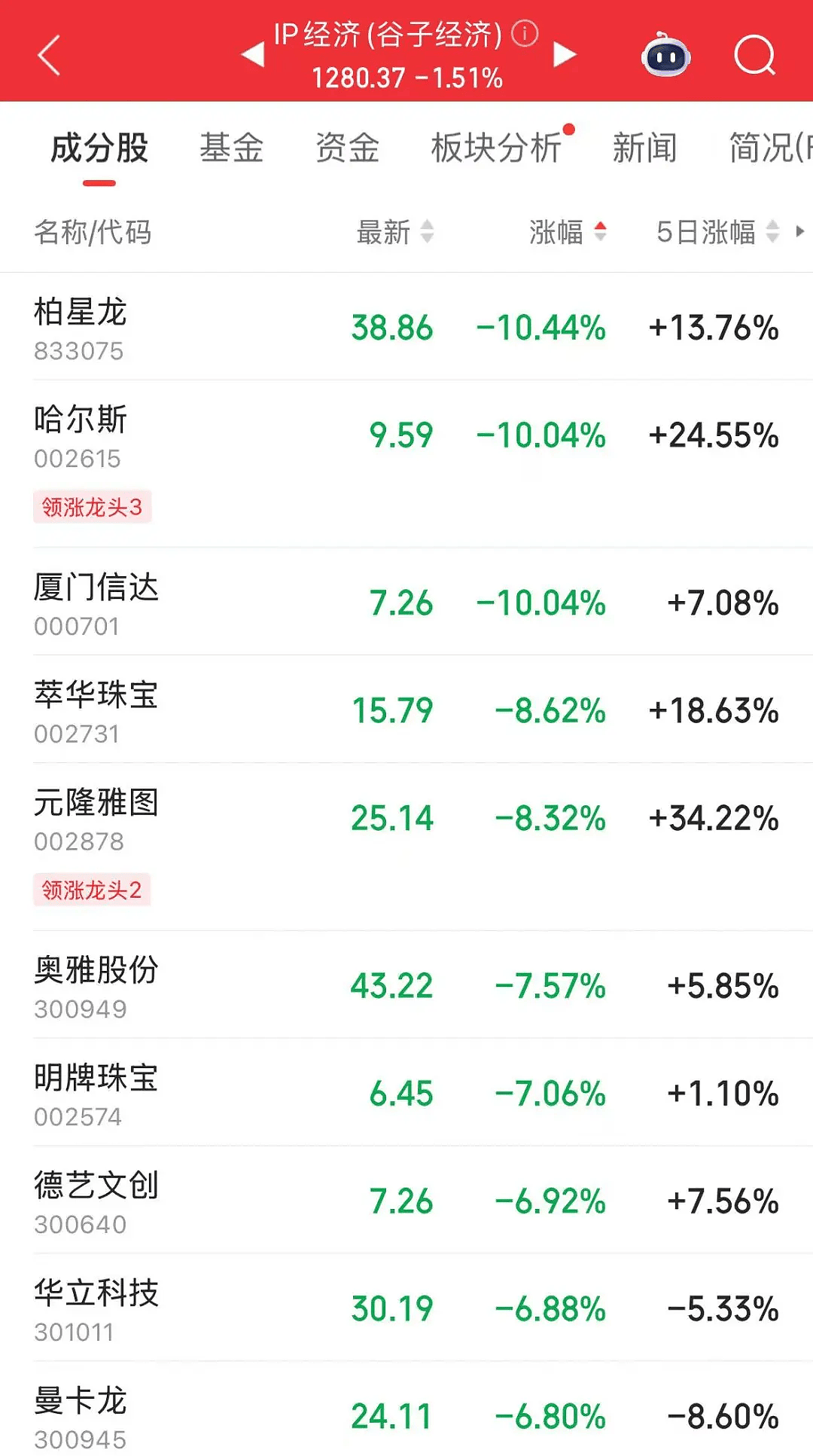 泡泡玛特股价大跌超6%，市值蒸发超200亿元（组图） - 2