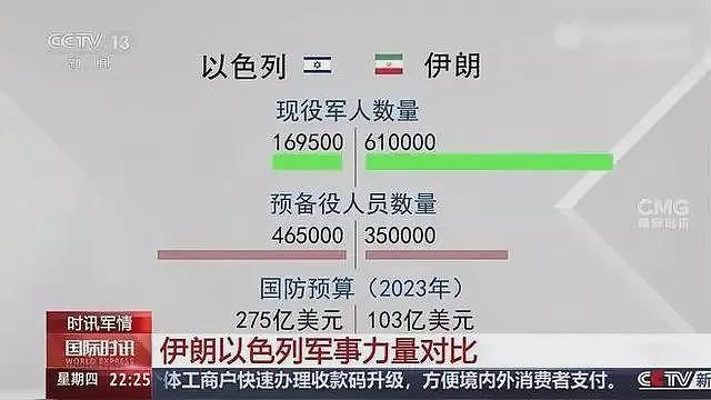 热帖:冲突升级,伊朗为何明显处于下风?(组图) - 3
