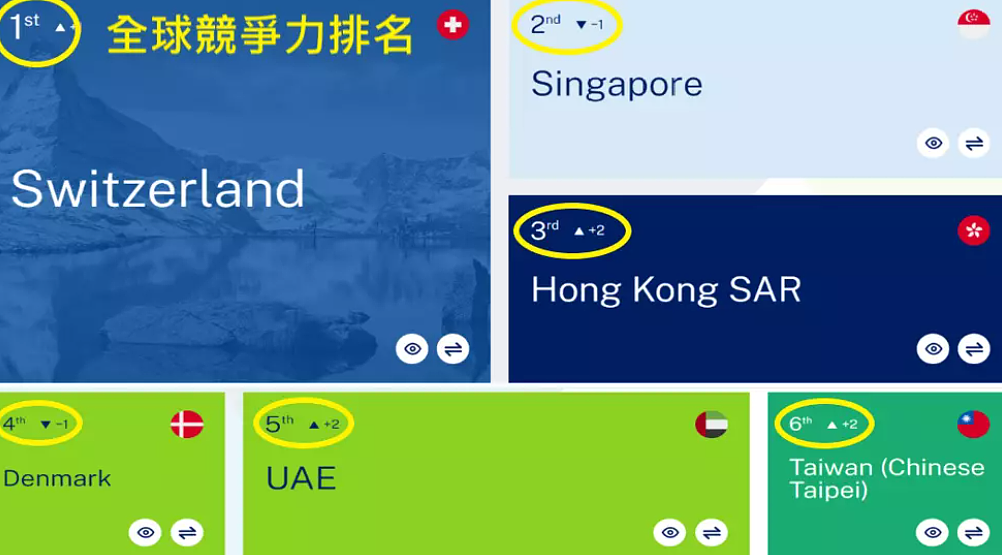 全球竞争力：瑞士香港重夺冠、季军，中国跌至16位（图） - 1