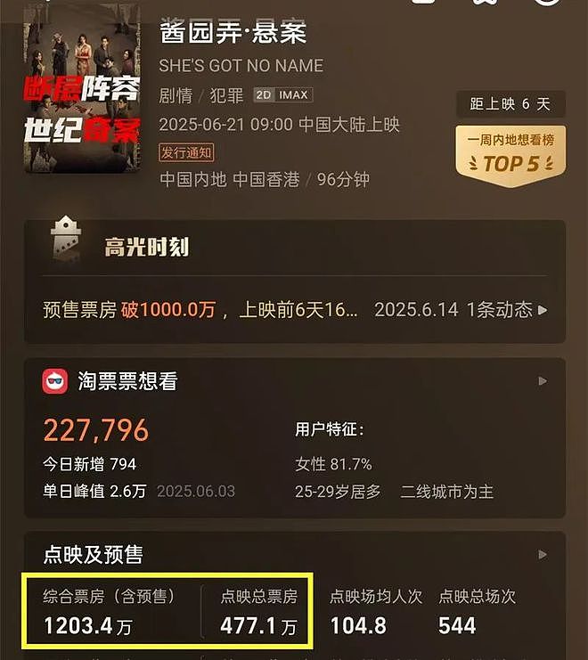 《酱园弄》国内首波口碑:章子怡杨幂大获好评,部分画面引发争议(组图) - 4