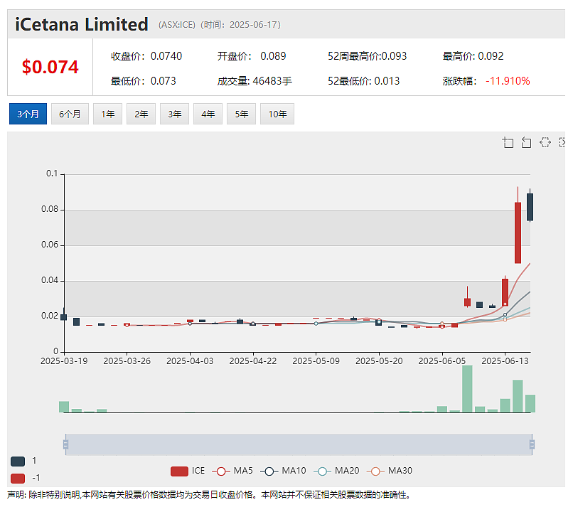 【异动股】单周上涨425%！人工智能公司Icetana Ltd (ASX：ICE)与软银机器人达成战略合作 股价一飞冲天 - 2