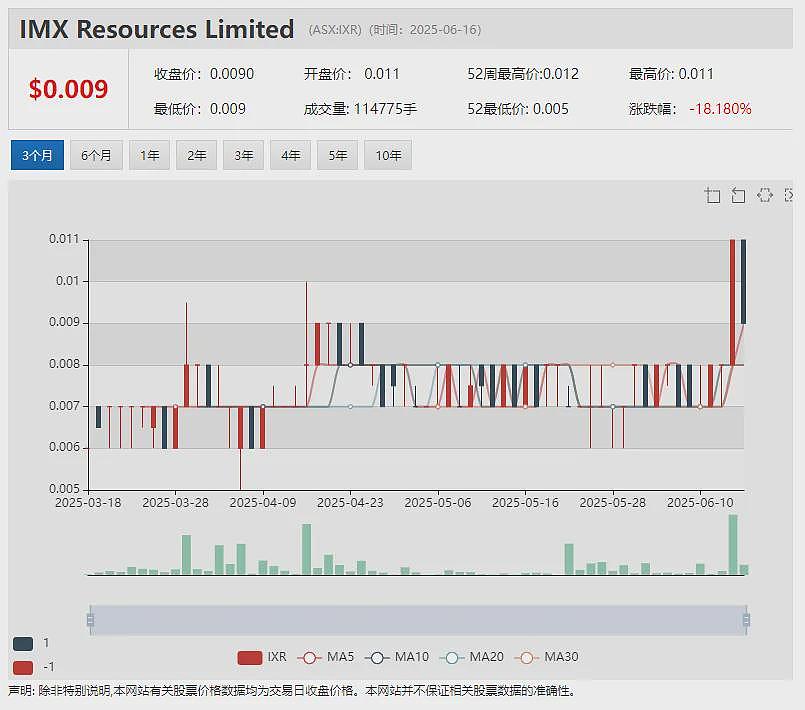 【异动股】单周上涨425%！人工智能公司Icetana Ltd (ASX：ICE)与软银机器人达成战略合作 股价一飞冲天 - 7
