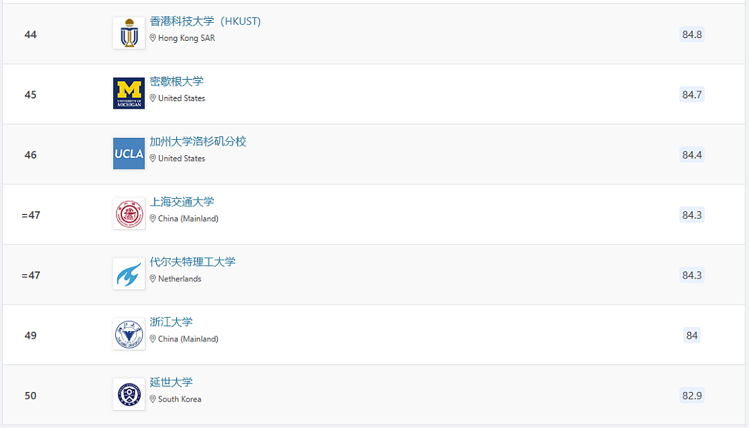 QS 2026排名 | 澳洲大学表现平平（组图） - 12