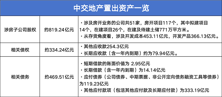 千亿房企梦碎,中国央企地产巨头1元抛售51家公司(组图) - 2