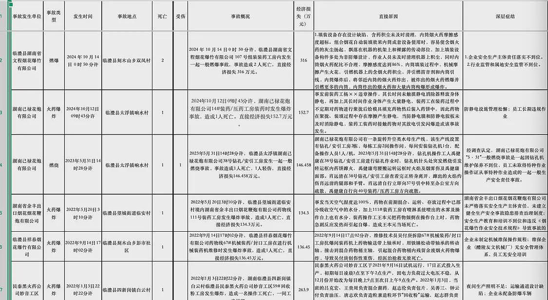 9死26伤背后,湖南临澧烟花厂爆炸的待解之问(组图) - 8