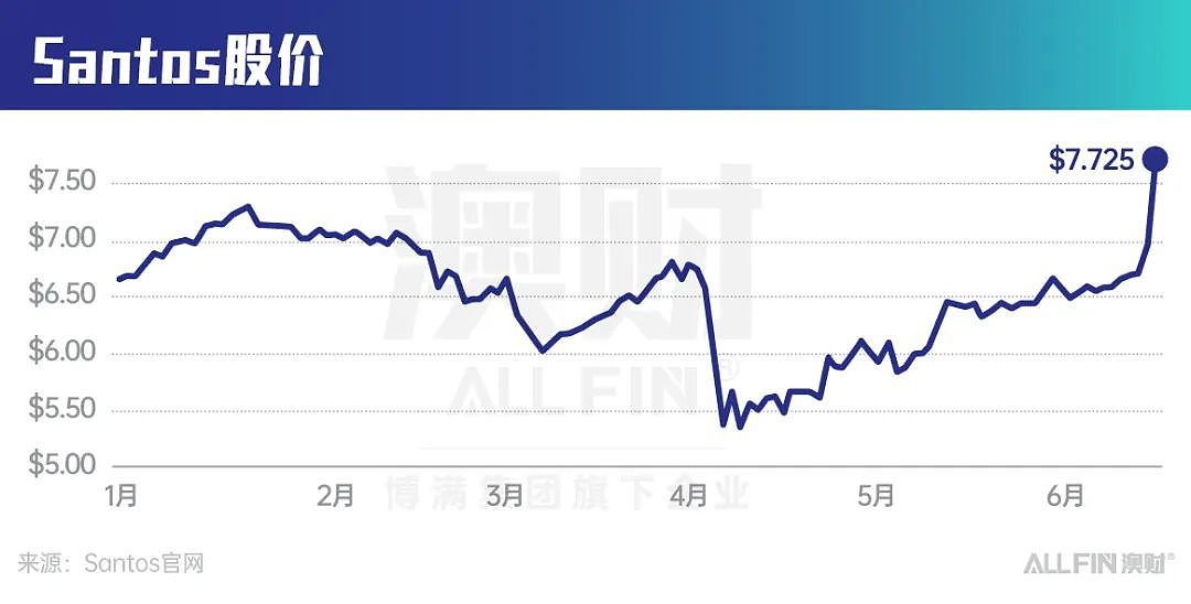 重磅收购！阿布扎比出手！拟近300亿澳元全资收购Santos（组图） - 3