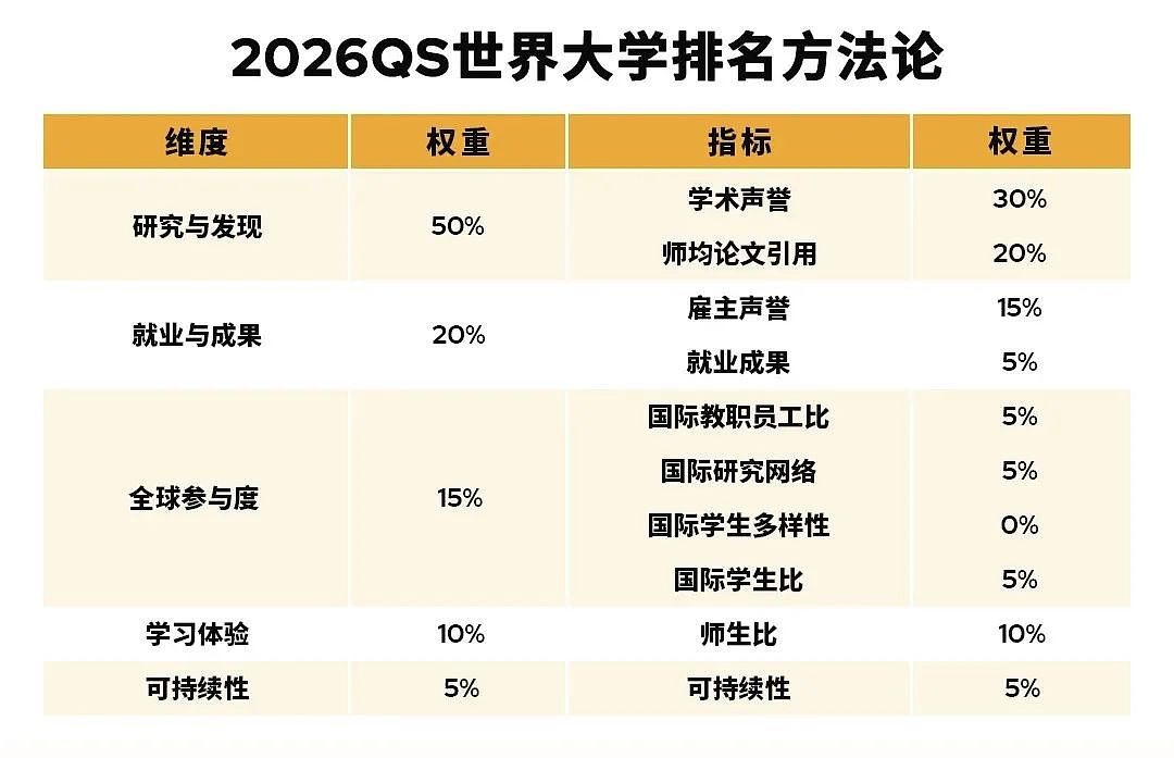QS2026全球大学排行公布！澳洲9所大学全球前100（组图） - 3