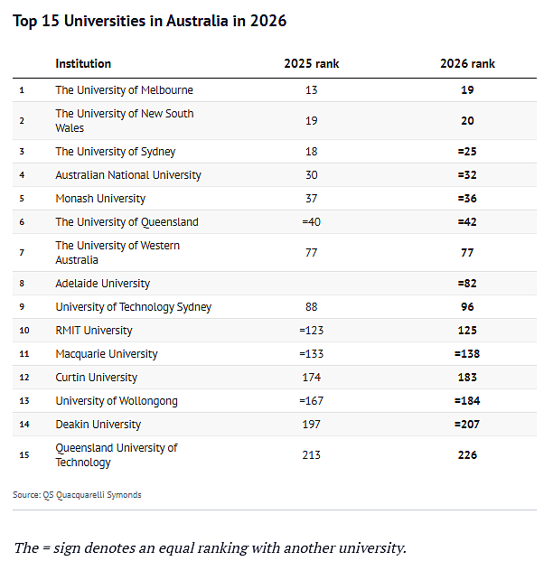 QS 2026排名 | 澳洲大学表现平平（组图） - 2