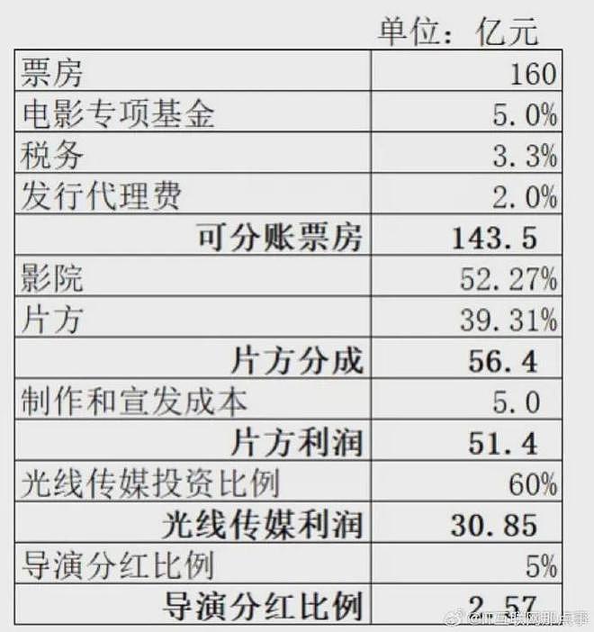 《哪吒2》分账不公平？业内打脸光线总裁：没有投入还想要分更多（组图） - 5