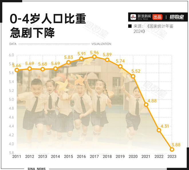 每小时2家幼儿园关停，中国在园幼儿5年减1234万（组图） - 8