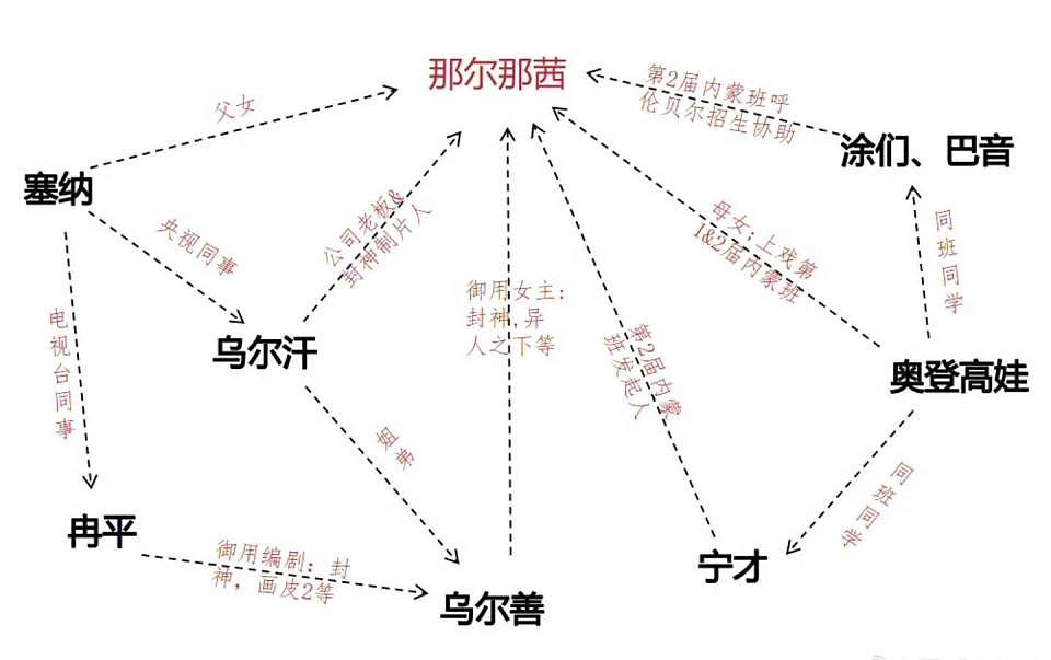 那尔那茜事件真正恐怖的地方，是背后一整张“内蒙古”关系网（组图） - 14