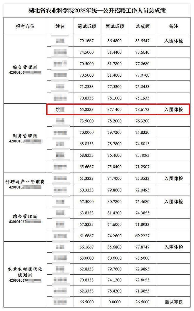 湖北农科院招聘被指“萝卜坑”，纪委回应称入围者与一处长有亲属关系（组图） - 1