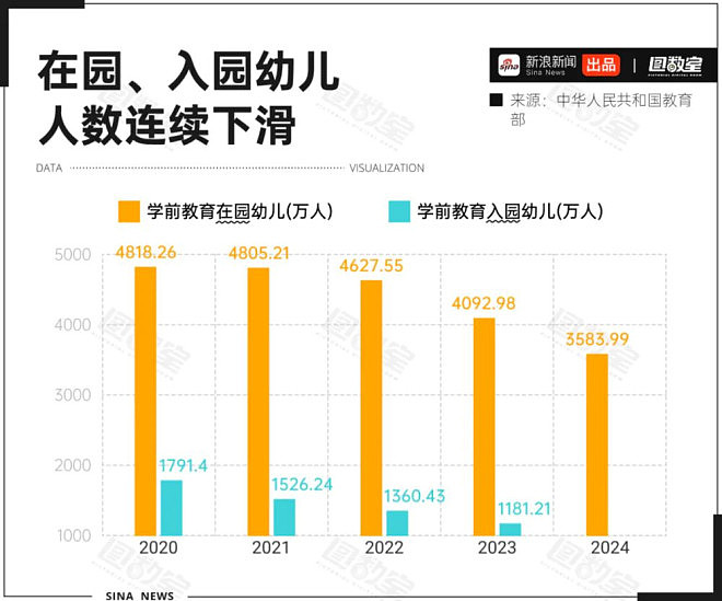 每小时2家幼儿园关停，中国在园幼儿5年减1234万（组图） - 3