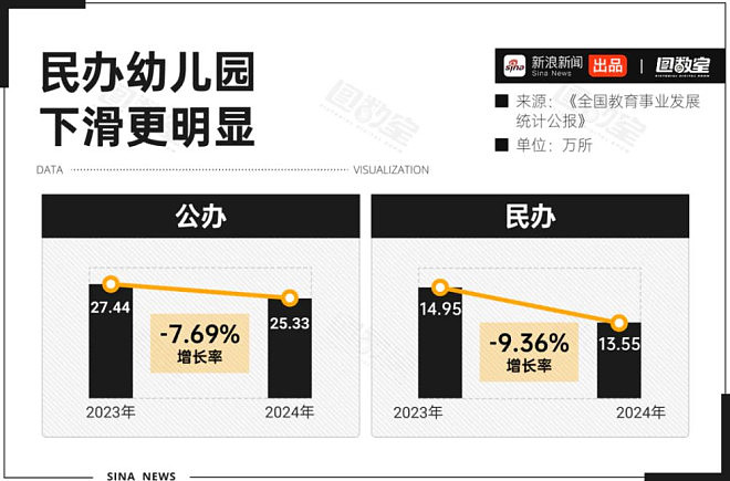 每小时2家幼儿园关停，中国在园幼儿5年减1234万（组图） - 5