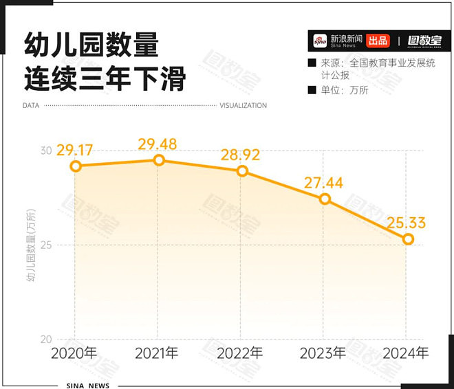 每小时2家幼儿园关停，中国在园幼儿5年减1234万（组图） - 2
