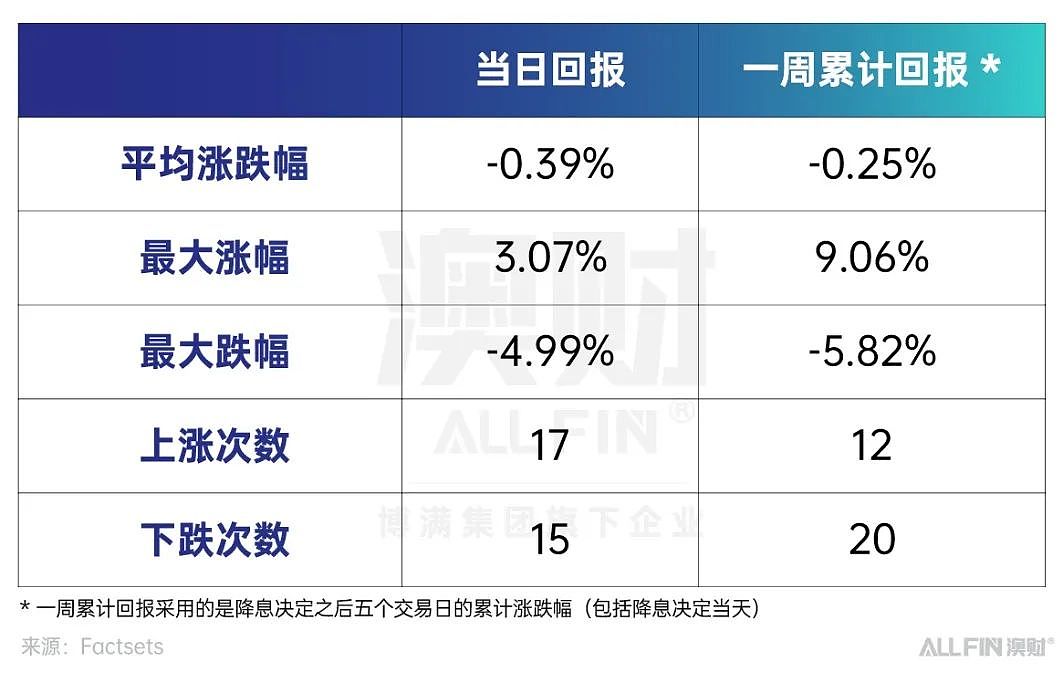 首席说｜降息是否意味着澳洲股市繁荣即将来临？（组图） - 4