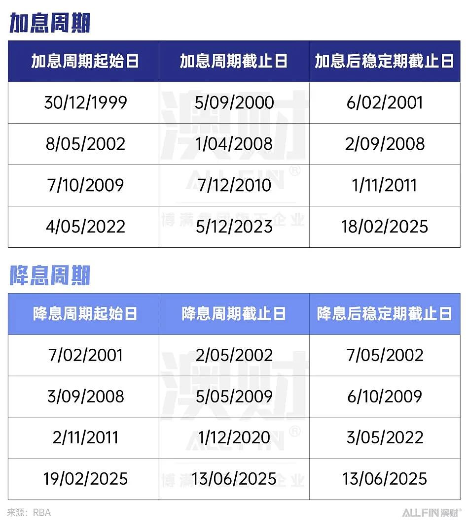 首席说｜降息是否意味着澳洲股市繁荣即将来临？（组图） - 3